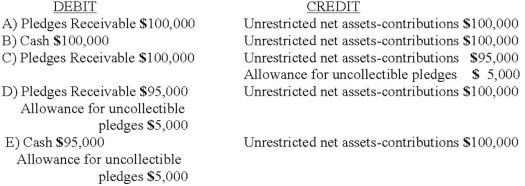 Which entry would be the correct entry to record pledges of $100,000 to a public television fundraiser? The public television organization estimates that 5% of the funds will be uncollectible.   A)  Option A B)  Option B C)  Option C D)  Option D E)  Option E