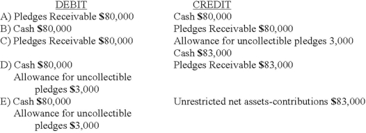 Which entry would be the correct entry to record that a not-for-profit organization collected $80,000 of the amounts pledged and wrote off $3,000 of the amounts pledged as amounts uncollectible?   A)  Option A B)  Option B C)  Option C D)  Option D E)  Option E