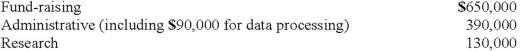 Dura Foundation, a voluntary health and welfare organization dedicated to finding medical cures and supported by contributions from the general public, included the following costs in its Statement of Functional Expenses for the year ended December 31, 2013:   What should Dura Foundation report as program service expenses?<div style=padding-top: 35px> 