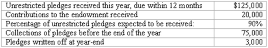 A not-for-profit organization provides the following information for the year:   Required: Prepare the journal entries for these transactions.<div style=padding-top: 35px> 