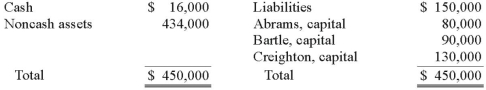 The Abrams, Bartle, and Creighton partnership began the process of liquidation with the following balance sheet:   Abrams, Bartle, and Creighton share profits and losses in a ratio of 3:2:5. Liquidation expenses are expected to be $12,000. After the liquidation expenses of $12,000 were paid and the noncash assets sold, Creighton had a deficit of $8,000. For what amount were the noncash assets sold? A)  $170,000. B)  $264,000. C)  $158,000. D)  $146,000. E)  $185,000.