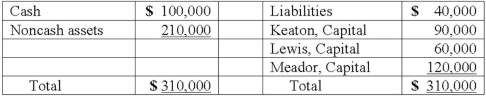 The Keaton, Lewis, and Meador partnership had the following balance sheet just before entering liquidation:   Keaton, Lewis, and Meador share profits and losses in a ratio of 2:4:4. Noncash assets were sold for $60,000. How much will each partner receive in the liquidation?   A)  Option A B)  Option B C)  Option C D)  Option D E)  Option E