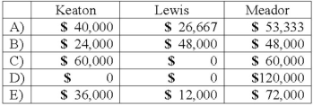 The Keaton, Lewis, and Meador partnership had the following balance sheet just before entering liquidation:   Keaton, Lewis, and Meador share profits and losses in a ratio of 2:4:4. Noncash assets were sold for $60,000. How much will each partner receive in the liquidation?   A)  Option A B)  Option B C)  Option C D)  Option D E)  Option E