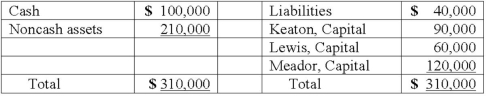 The Keaton, Lewis, and Meador partnership had the following balance sheet just before entering liquidation:   Keaton, Lewis, and Meador share profits and losses in a ratio of 2:4:4. The partnership feels confident it will be able to eventually sell the noncash assets and wants to distribute some cash before paying liabilities. How much would each partner receive of a total $60,000 distribution of cash?   A)  Option A B)  Option B C)  Option C D)  Option D E)  Option E
