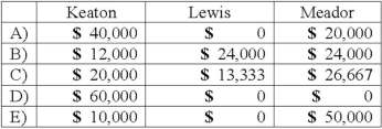 The Keaton, Lewis, and Meador partnership had the following balance sheet just before entering liquidation:   Keaton, Lewis, and Meador share profits and losses in a ratio of 2:4:4. The partnership feels confident it will be able to eventually sell the noncash assets and wants to distribute some cash before paying liabilities. How much would each partner receive of a total $60,000 distribution of cash?   A)  Option A B)  Option B C)  Option C D)  Option D E)  Option E
