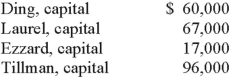 A local partnership was considering the possibility of liquidation since one of the partners (Ding)  was personally insolvent. Capital balances at that time were as follows. Profits and losses were divided on a 4:2:2:2 basis, respectively.   Creditors of partner Ding filed a $25,000 claim against the partnership's assets. At that time, the partnership held noncash assets reported at $360,000 and liabilities of $120,000. There was no cash on hand at the time. If the assets could be sold for $228,000, what is the minimum amount that Ding's creditors would have received? A)  $36,000. B)  $0. C)  $2,500. D)  $38,720. E)  $67,250.