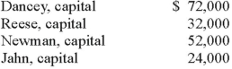 Dancey, Reese, Newman, and Jahn were partners who shared profits and losses on a 4:2:2:2 basis, respectively. They were beginning to liquidate their business. At the start of the process, capital balances were as follows:   Which one of the following statements is true for a predistribution plan? A)  The first available $16,000 would go to Newman. The next $12,000 would go $8,000 to Dancey and $4,000 to Newman. The following $32,000 would be shared by Dancey, Reese, and Newman. The total distribution would be $60,000 before all four partners share any further payments equally. B)  The first available $16,000 would go to Newman. The next $12,000 would go $8,000 to Dancey and $4,000 to Newman. The following $32,000 would be shared by Dancey, Reese, and Newman. The total distribution would be $60,000 before all four partners share any further payments in their profit and loss sharing ratios. C)  The first $20,000 would go to Newman. The next $8,000 would go to Dancey. The next $12,000 would be shared by Dancey, Reese, and Newman. The total distribution would be $40,000 before all four partners share any further payments equally. D)  The first available $8,000 would go to Newman. The next $4,000 would be split equally between Dancey and Newman. The following $12,000 would be shared by Dancey, Reese, and Newman. The total distribution would be $24,000 before all four partners share any further payments equally. E)  The first available $8,000 would go to Newman. The next $4,000 would be split equally between Dancey and Newman. The following $12,000 would be shared by Dancey, Reese, and Newman. The total distribution would be $24,000 before all four partners share any further payments in their profit and loss sharing ratios.