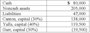 As of January 1, 2013, the partnership of Canton, Yulls, and Garr had the following account balances and percentages for the sharing of profits and losses:    The partnership incurred losses in recent years and decided to liquidate. The liquidation expenses were expected to be $10,000. If the noncash assets are sold for $105,000, what would be the maximum amount of cash that Canton could expect to receive?