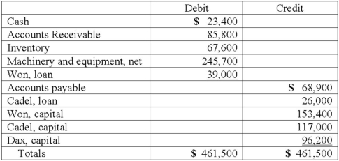 On January 1, 2013, the partners of Won, Cadel, and Dax (who shared profits and losses in the ratio of 5:3:2, respectively) decided to liquidate their partnership. The trial balance at this date was as follows:    The partners planned a program of piecemeal conversion of the business assets to minimize liquidation losses. All available cash, less an amount retained to provide for future expenses, was to be distributed to the partners at the end of each month. A summary of liquidation transactions follows:    Prepare a schedule to calculate the safe installment payments to be made to the partners at the end of February.