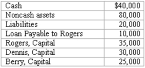 The balance sheet of Rogers, Dennis & Berry LLP prior to liquidation included the following:    The three partners shared net income and losses in a 5:3:2 ratio, respectively. Noncash assets were sold for $60,000. Creditors were paid in full, partners were paid $35,000, and the balance of cash was retained pending future developments. Determine the cash to be retained and prepare a schedule to distribute $35,000 cash to the partners.