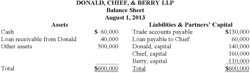 The partners of Donald, Chief & Berry LLP decided to liquidate on August 1, 2013. The balance sheet of the partnership is as follows, with the profit and loss ratio of 25%, 45%, and 30%, respectively.    The disposal of Other Assets with a carrying amount of $200,000 realized $140,000, and all available cash was distributed. Prepare the journal entry for Donald, Chief & Berry LLP on August 1, 2013, to record the offset of the loan receivable from Donald.