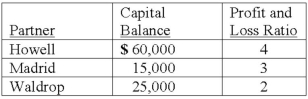 Assume the partnership of Howell, Madrid, and Waldrop has been in existence for a number of years. Howell decides to withdraw from the partnership when the partners' capital balances are as follows:    An appraisal of the business and its net assets estimates the fair value to be $154,000. Land with a book value of $20,000 has a fair value of $35,000. Howell has agreed to receive $84,000 in exchange for her partnership interest. Prepare the journal entries for the dissolution of Howell's partnership interest, assuming the goodwill method is to be applied.