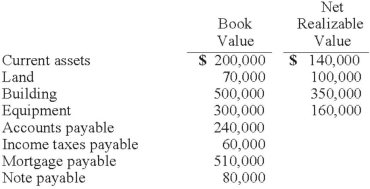 Quincy Corp., about to be liquidated, has the following amounts for its assets and liabilities:   The mortgage is secured by the land and building, and the note payable is secured by the equipment. Quincy expects that the expenses of administering the liquidation will total $40,000. How much should Quincy expect to pay on the accounts payable? A)  $240,000. B)  $128,000. C)  $120,000. D)  $96,000. E)  $146,000.