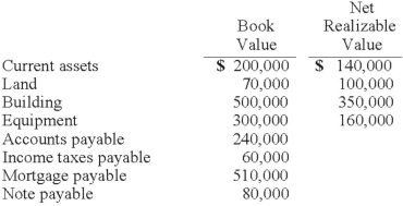 Quincy Corp., about to be liquidated, has the following amounts for its assets and liabilities:   The mortgage is secured by the land and building, and the note payable is secured by the equipment. Quincy expects that the expenses of administering the liquidation will total $40,000. How much should the mortgage holder expect to collect from the liquidation? A)  $474,000 B)  $510,000 C)  $450,000 D)  $480,000 E)  $478,000