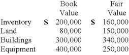 Gongman Corp. owned the following assets when it came out of a Chapter 11 bankruptcy:   Gongman Corp. had a fresh start reorganization value of $1,000,000. What amount of goodwill should have been recognized in recording the reorganization? A)  $20,000. B)  $100,000. C)  $60,000. D)  $210,000. E)  $98,000.