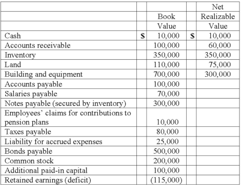 Mandich Co. had the following amounts for its assets, liabilities, and stockholders' equity accounts just before filing a bankruptcy petition and requesting liquidation:   Of the salaries payable, $30,000 was owed to an officer of the company. The remaining amount was owed to salaried employees who had not been paid within the previous 80 days: John Webb was owed $10,600, Samantha Jones was owed $15,000, Sandra Johnson was owed $11,900, and Dennis Roberts was owed $2,500. The maximum owed for any one employee's claims for contributions to benefit plans was $800. Estimated expense for administering the liquidation amounted to $40,000. What was the total amount of unsecured liabilities with priority? A)  $130,000. B)  $155,000. C)  $167,475. D)  $170,000. E)  $200,000.