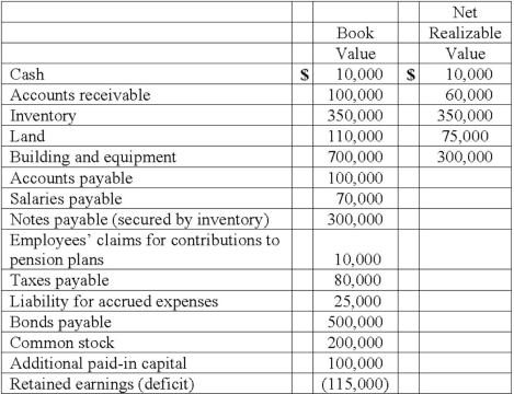 Mandich Co. had the following amounts for its assets, liabilities, and stockholders' equity accounts just before filing a bankruptcy petition and requesting liquidation:   Of the salaries payable, $30,000 was owed to an officer of the company. The remaining amount was owed to salaried employees who had not been paid within the previous 80 days: John Webb was owed $10,600, Samantha Jones was owed $15,000, Sandra Johnson was owed $11,900, and Dennis Roberts was owed $2,500. The maximum owed for any one employee's claims for contributions to benefit plans was $800. Estimated expense for administering the liquidation amounted to $40,000. What amount would the company have expected to pay for every dollar of unsecured liability without priority? A)  $.30. B)  $.40. C)  $.50. D)  $.60. E)  $.75.