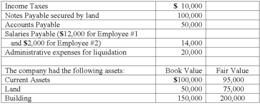 A company that was to be liquidated had the following liabilities:   Total unsecured non-priority liabilities are calculated to be what amount? A)  $44,000. B)  $51,050. C)  $75,000. D)  $85,000. E)  $194,000.