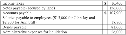 A company that was to be liquidated had the following liabilities:    The company had the following assets:    Total liabilities with priority are calculated to be what amount?
