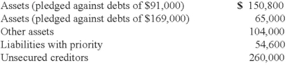 Bazley Co. had severe financial difficulties and was considering the possibility of filing a bankruptcy petition. At that time, the company had the following assets (stated at net realizable value) and liabilities.    Total unsecured liabilities are calculated to be what amount?