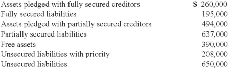 A statement of financial affairs created for an insolvent corporation that was beginning the liquidation process disclosed the following data (assets were shown at net realizable values):    Required: How much money appears to be available for unsecured creditors after payment of liabilities with priority?
