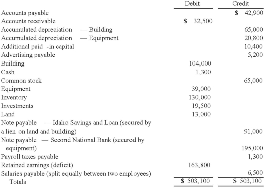 Mount Inc. was a hardware store that operated in Boise, Idaho. Management made some poor inventory acquisitions that loaded the store with unsalable merchandise. Due to the decline in revenues, the company became insolvent. Following is a trial balance as of March 15, 2013, the day the company filed for Chapter 7 liquidation.    Company officials believed that sixty percent of the accounts receivable could be collected if the company was liquidated. The building and land had a fair value of $97,500, while the equipment was worth $24,700. The investments represented shares of a publicly traded company that could be sold at the time for $27,300. The entire inventory could be sold for only $42,900. Administrative expenses necessary to carry out a liquidation would have approximated $20,800. How much cash would have been paid to an unsecured non-priority creditor who was owed a total of $1,300 by Mount Inc.? (Round the payout percentage to a whole number.)