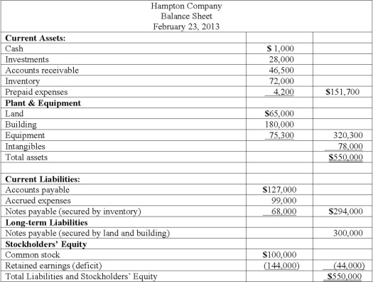 Hampton Company is trying to decide whether to seek liquidation or reorganization. Hampton has provided the following balance sheet:    Additional information is as follows: • The investments are currently worth $13,000. • It is estimated that $32,000 of the accounts receivable are collectible. • The inventory can be sold for $74,000. • The prepaid expenses and the intangible assets have no net realizable value. • The land and building are currently valued at $250,000. • The equipment can be sold for $60,000. • Administrative expenses (not yet recorded) are estimated to be $12,500. • Accrued expenses include $17,000 of salaries payable ($11,000 to one employee and $3,000 each to two other employees). • Accrued expenses include $7,000 of unpaid payroll taxes. Compute the amount of total liabilities with priority.