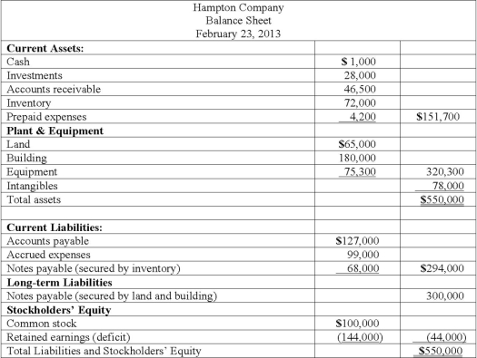 Hampton Company is trying to decide whether to seek liquidation or reorganization. Hampton has provided the following balance sheet:    Additional information is as follows: • The investments are currently worth $13,000. • It is estimated that $32,000 of the accounts receivable are collectible. • The inventory can be sold for $74,000. • The prepaid expenses and the intangible assets have no net realizable value. • The land and building are currently valued at $250,000. • The equipment can be sold for $60,000. • Administrative expenses (not yet recorded) are estimated to be $12,500. • Accrued expenses include $17,000 of salaries payable ($11,000 to one employee and $3,000 each to two other employees). • Accrued expenses include $7,000 of unpaid payroll taxes. How much will Hampton's creditor of an unsecured accounts payable of $4,000 receive?