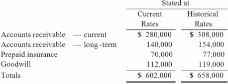 Certain balance sheet accounts of a foreign subsidiary of the Tulip Co. had been stated in U.S. dollars as follows:   If the subsidiary's local currency is its functional currency, what total amount should be included in Tulip's balance sheet in U.S. dollars? A)  $609,000. B)  $658,000. C)  $602,000. D)  $630,000. E)  $616,000.