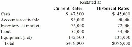 Certain balance sheet accounts of a foreign subsidiary of Parker Company at December 31, 2013, have been restated into U.S. dollars as follows:   Assuming the functional currency of the subsidiary is the U.S. dollar, what total should be included in Parker's consolidated balance sheet at December 31, 2013, for the above items? A)  $407,500. B)  $418,000. C)  $396,000. D)  $403,500. E)  $398,500.