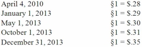 Boerkian Co. started 2013 with two assets: Cash of §26,000 (Stickles) and Land that originally cost §72,000 when acquired on April 4, 2010. On May 1, 2013, the company rendered services to a customer for §36,000, an amount immediately paid in cash. On October 1, 2013, the company incurred an operating expense of §22,000 that was immediately paid. No other transactions occurred during the year so an average exchange rate is not necessary. Currency exchange rates were as follows:    Assume Boerkian was a foreign subsidiary of a U.S. multinational company and the U.S. dollar was the functional currency of the subsidiary. Prepare a schedule of changes in the net monetary assets of Boerkian for the year 2013 and properly label the resulting gain or loss.
