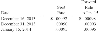 Car Corp. (a U.S.-based company)  sold parts to a Korean customer on December 16, 2013, with payment of 10 million Korean won to be received on January 15, 2014. The following exchange rates applied:   Assuming a forward contract was entered into on December 16, what would be the net impact on Car Corp.'s 2014 income statement related to this transaction? A)  $500 (gain) . B)  $303 (gain) . C)  $300 (gain) . D)  $300 (loss) . E)  $0.