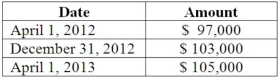 <strong>On April 1, 2012, Shannon Company, a U.S. company, borrowed 100,000 euros from a foreign bank by signing an interest-bearing note due April 1, 2013. The dollar value of the loan was as follows: How much foreign exchange gain or loss should be included in Shannon's 2013 income statement?</strong> A) $1,000 gain. B) $1,000 loss. C) $2,000 gain. D) $2,000 loss. E) $8,000 loss.