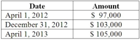 <strong>On April 1, 2012, Shannon Company, a U.S. company, borrowed 100,000 euros from a foreign bank by signing an interest-bearing note due April 1, 2013. The dollar value of the loan was as follows: Angela Inc., a U.S. company, had a euro receivable from exports to Spain and a British pound payable resulting from imports from England. Angela recorded foreign exchange gain related to both its euro receivable and pound payable. Did the foreign currencies increase or decrease in dollar value from the date of the transaction to the settlement date? </strong> A) Option A B) Option B C) Option C D) Option D E) Option E