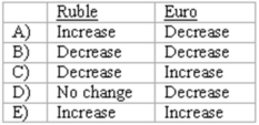 <strong>Frankfurter Company, a U.S. company, had a ruble receivable from exports to Russia and a euro payable resulting from imports from Italy. Frankfurter recorded foreign exchange loss related to both its ruble receivable and euro payable. Did the foreign currencies increase or decrease in dollar value from the date of the transaction to the settlement date? </strong> A) Option A B) Option B C) Option C D) Option D E) Option E