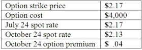 <strong>Woolsey Corporation, a U.S. company, expects to sell goods to a British customer at a price of 250,000 pounds, with delivery and payment to be made on October 24. On July 24, Woolsey purchased a three-month put option for 250,000 British pounds and designated this option as a cash flow hedge of a forecasted foreign currency transaction expected to be completed in late October. The following exchange rates apply: What amount will Woolsey include as an option expense in net income for the period July 24 to October 24?</strong> A) $4,000. B) $5,000. C) $10,000. D) $12,000. E) $14,000.