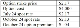 <strong>Woolsey Corporation, a U.S. company, expects to sell goods to a British customer at a price of 250,000 pounds, with delivery and payment to be made on October 24. On July 24, Woolsey purchased a three-month put option for 250,000 British pounds and designated this option as a cash flow hedge of a forecasted foreign currency transaction expected to be completed in late October. The following exchange rates apply: What amount will Woolsey include as Adjustment to Net Income for the period ended October 31?</strong> A) $6,000 positive. B) $6,000 negative. C) $10,000 positive. D) $10,000 negative. E) $14,000 positive.