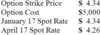 <strong>Atherton Inc., a U.S. company, expects to order goods from a foreign supplier at a price of 100,000 lira, with delivery and payment to be made on April 17. On January 17, Atherton purchased a three-month call option on 100,000 lira and designated this option as a cash flow hedge of a forecasted foreign currency transaction. The following exchange rates apply: What amount will Atherton include as an option expense in net income for the period January 17 to April 17?</strong> A) $4,000 B) $4,260 C) $4,340 D) $5,000 E) $5,260