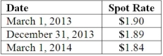 <strong>On March 1, 2013, Mattie Company received an order to sell a machine to a customer in England at a price of 200,000 British pounds. The machine was shipped and payment was received on March 1, 2014. On March 1, 2013, Mattie purchased a put option giving it the right to sell 200,000 British pounds on March 1, 2014 at a price of $380,000. Mattie properly designates the option as a fair hedge of the pound firm commitment. The option cost $2,000 and had a fair value of $2,200 on December 31, 2013. The following spot exchange rates apply: Mattie's incremental borrowing rate is 12 percent, and the present value factor for two months at a 12 percent annual rate is .9803. What was the net impact on Mattie's 2014 income as a result of this fair value hedge of a firm commitment?</strong> A) $379,760.60 decrease. B) $8,360.60 increase. C) $8,360.60 decrease. D) $4,390.40 decrease. E) $379,760.60 increase.