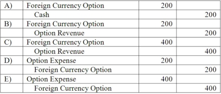 <strong>On October 1, 2013, Eagle Company forecasts the purchase of inventory from a British supplier on February 1, 2014, at a price of 100,000 British pounds. On October 1, 2013, Eagle pays $1,800 for a three-month call option on 100,000 pounds with a strike price of $2.00 per pound. The option is considered to be a cash flow hedge of a forecasted foreign currency transaction. On December 31, 2013, the option has a fair value of $1,600. The following spot exchange rates apply: What journal entry should Eagle prepare on December 31, 2013? </strong> A) Option A B) Option B C) Option C D) Option D E) Option E