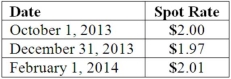 <strong>On October 1, 2013, Eagle Company forecasts the purchase of inventory from a British supplier on February 1, 2014, at a price of 100,000 British pounds. On October 1, 2013, Eagle pays $1,800 for a three-month call option on 100,000 pounds with a strike price of $2.00 per pound. The option is considered to be a cash flow hedge of a forecasted foreign currency transaction. On December 31, 2013, the option has a fair value of $1,600. The following spot exchange rates apply: What is the amount of Cost of Goods Sold for 2014 as a result of these transactions?</strong> A) $200,000. B) $195,000. C) $201,000. D) $202,600. E) $203,000.