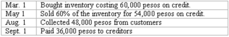 Coyote Corp. (a U.S. company in Texas) had the following series of transactions in a foreign country during 2013:    The appropriate exchange rates during 2013 were as follows:    Prepare all journal entries in U.S. dollars along with any December 31, 2013 adjusting entries. Coyote uses a perpetual inventory system.