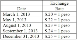 Coyote Corp. (a U.S. company in Texas) had the following series of transactions in a foreign country during 2013:    The appropriate exchange rates during 2013 were as follows:    Prepare all journal entries in U.S. dollars along with any December 31, 2013 adjusting entries. Coyote uses a perpetual inventory system.