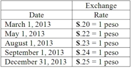 Coyote Corp. (a U.S. company in Texas) had the following series of transactions in a foreign country during 2013:    The appropriate exchange rates during 2013 were as follows:    The beginning balance of cash was 50,000 pesos on January 1, 2013, translated at 1 peso = $.18. What amount will Coyote Corp. report in its 2013 balance sheet for Cash?