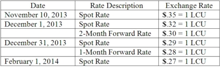 On November 10, 2013, King Co. sold inventory to a customer in a foreign country. King agreed to accept 96,000 local currency units (LCU) in full payment for this inventory. Payment was to be made on February 1, 2014. On December 1, 2013, King entered into a forward exchange contract wherein 96,000 LCU would be delivered to a currency broker in two months. The two month forward exchange rate on that date was 1 LCU = $.30. Any contract discount or premium is amortized using the straight-line method. The spot rates and forward rates on various dates were as follows:    The company's borrowing rate is 12%. The present value factor for one month is .9901. (A.) Assume this hedge is designated as a cash flow hedge. Prepare the journal entries relating to the transaction and the forward contract. (B.) Compute the effect on 2013 net income. (C.) Compute the effect on 2014 net income.    <sup>1</sup> [(.30 - .28) 96,000] × .9901 = 1,901 <sup>2</sup> [(.30 - .27) 96,000] = 2,880 - 1,901 = 979