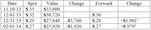 On November 10, 2013, King Co. sold inventory to a customer in a foreign country. King agreed to accept 96,000 local currency units (LCU) in full payment for this inventory. Payment was to be made on February 1, 2014. On December 1, 2013, King entered into a forward exchange contract wherein 96,000 LCU would be delivered to a currency broker in two months. The two month forward exchange rate on that date was 1 LCU = $.30. Any contract discount or premium is amortized using the straight-line method. The spot rates and forward rates on various dates were as follows:    The company's borrowing rate is 12%. The present value factor for one month is .9901. (A.) Assume this hedge is designated as a cash flow hedge. Prepare the journal entries relating to the transaction and the forward contract. (B.) Compute the effect on 2013 net income. (C.) Compute the effect on 2014 net income.    <sup>1</sup> [(.30 - .28) 96,000] × .9901 = 1,901 <sup>2</sup> [(.30 - .27) 96,000] = 2,880 - 1,901 = 979