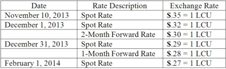 On November 10, 2013, King Co. sold inventory to a customer in a foreign country. King agreed to accept 96,000 local currency units (LCU) in full payment for this inventory. Payment was to be made on February 1, 2014. On December 1, 2013, King entered into a forward exchange contract wherein 96,000 LCU would be delivered to a currency broker in two months. The two month forward exchange rate on that date was 1 LCU = $.30. Any contract discount or premium is amortized using the straight-line method. The spot rates and forward rates on various dates were as follows:    The company's borrowing rate is 12%. The present value factor for one month is .9901. (A.) Assume this hedge is designated as a fair value hedge. Prepare the journal entries relating to the transaction and the forward contract. (B.) Compute the effect on 2013 net income. (C.) Compute the effect on 2014 net income.