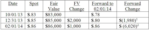 On October 1, 2013, Jarvis Co. sold inventory to a customer in a foreign country, denominated in 100,000 local currency units (LCU). Collection is expected in four months. On October 1, 2013, a forward exchange contract was acquired whereby Jarvis Co. was to pay 100,000 LCU in four months (on February 1, 2014) and receive $78,000 in U.S. dollars. The spot and forward rates for the LCU were as follows:    The company's borrowing rate is 12%. The present value factor for one month is .9901. Any discount or premium on the contract is amortized using the straight-line method. Assuming this is a cash flow hedge; prepare journal entries for this sales transaction and forward contract.    <sup>1</sup> [(.80 - .78) 100,000] × .9901 = 1,980 <sup>2</sup> [(.78 - .86) 100,000] - 1,980 = 6,020