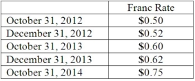 On October 31, 2012, Darling Company negotiated a two-year 100,000 franc loan from a foreign bank at an interest rate of 3 percent per year. Interest payments are made annually on October 31, and the principal will be repaid on October 31, 2014. Darling prepares U.S.-dollar financial statements and has a December 31 year-end. Prepare all journal entries related to this foreign currency borrowing assuming the following:    In US dollars:  