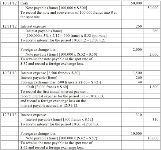 On October 31, 2012, Darling Company negotiated a two-year 100,000 franc loan from a foreign bank at an interest rate of 3 percent per year. Interest payments are made annually on October 31, and the principal will be repaid on October 31, 2014. Darling prepares U.S.-dollar financial statements and has a December 31 year-end. Prepare all journal entries related to this foreign currency borrowing assuming the following:    In US dollars:  